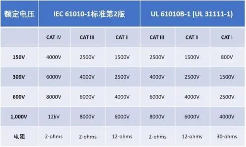 Aigtek安泰電子百科：萬用表CAT等級代表什么意思？越高越好嗎？