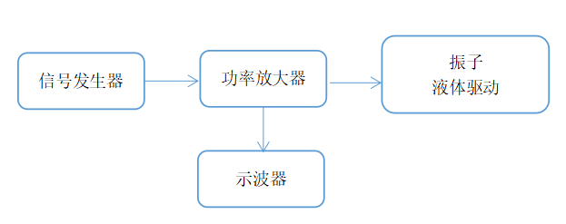 超聲波換能器功率放大器如何驅動壓電陶瓷測振動頻率？
