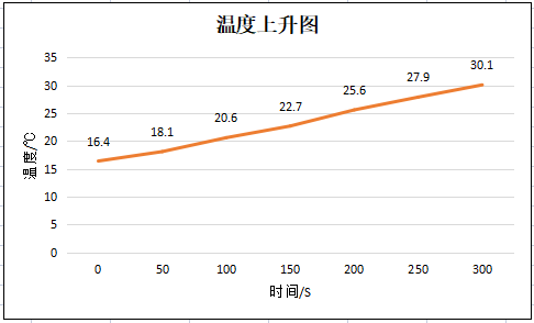 電池溫度上升圖 電池溫度上升圖