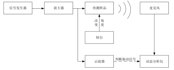 指向性測試系統(tǒng)框圖 指向性測試系統(tǒng)框圖