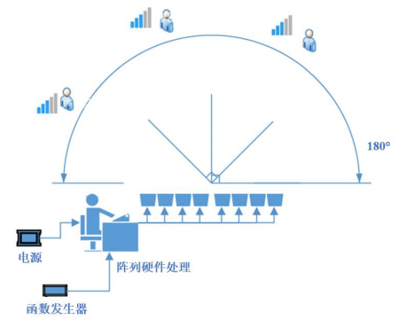 指向性測試示意圖 指向性測試示意圖
