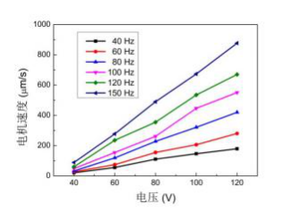 連續(xù)作動(dòng)模式不同頻率下長(zhǎng)柔鉸電機(jī)電壓-速度關(guān)系曲線 連續(xù)作動(dòng)模式不同頻率下長(zhǎng)柔鉸電機(jī)電壓-速度關(guān)系曲線