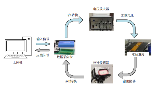 實驗系統(tǒng)總體框圖