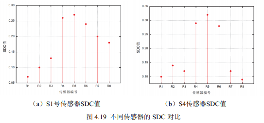 不同傳感器的SDC對比 不同傳感器的SDC對比