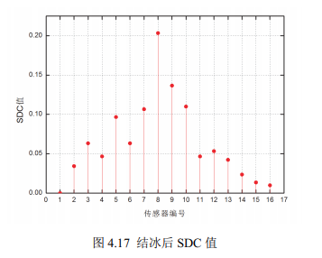 結(jié)冰后SDC值 結(jié)冰后SDC值