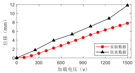 實驗與仿真結(jié)果對比