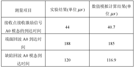 實驗結(jié)果與數(shù)值模擬計算結(jié)果對比