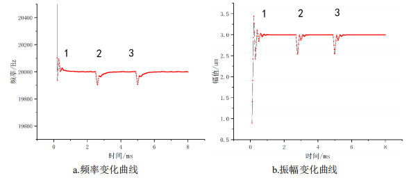 仿真測試橢圓振動切削裝置輸出波形