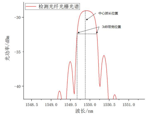 檢測光纖光柵光譜圖