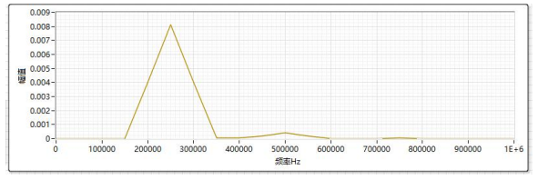 連續(xù)信號電壓曲線頻譜分析圖