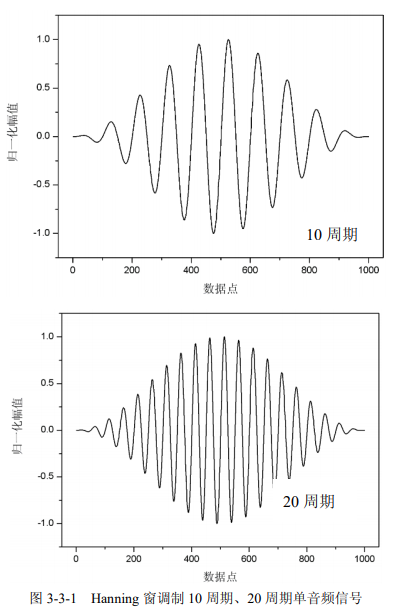 Hanning窗不同周期單音頻信號 Hanning窗不同周期單音頻信號
