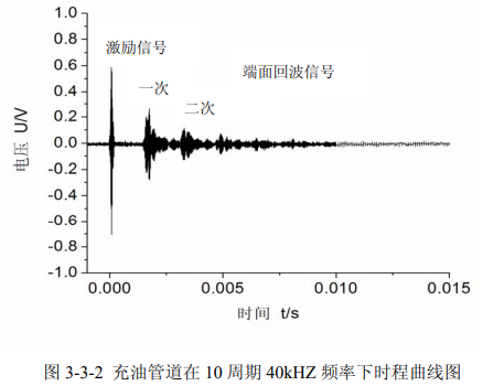充油管道10周期40kHz頻率下時程曲線圖