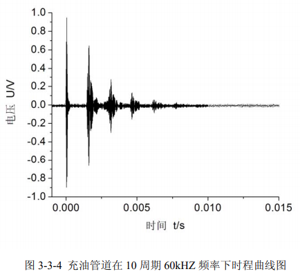 充油管道10周期60kHz頻率下時程曲線圖 充油管道10周期60kHz頻率下時程曲線圖