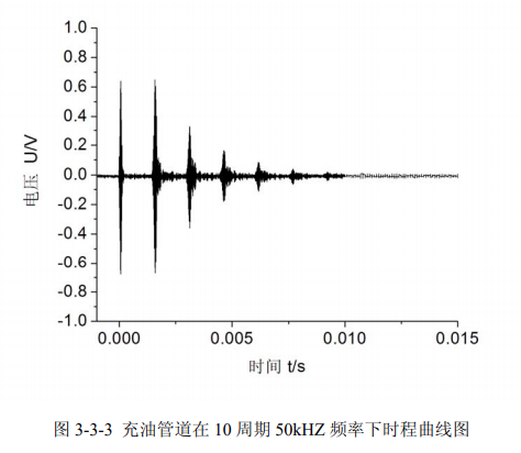 充油管道10周期50kHz頻率下時程曲線圖 充油管道10周期50kHz頻率下時程曲線圖