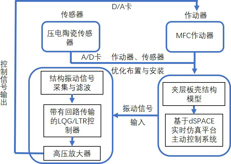振動控制試驗技術路線圖 振動控制試驗技術路線圖