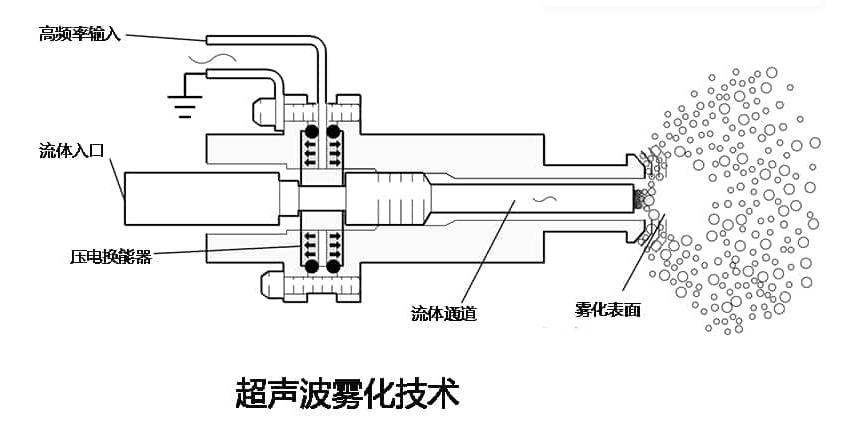 DC~22MHz霧化片功率放大器超聲霧化實(shí)驗(yàn)系統(tǒng)