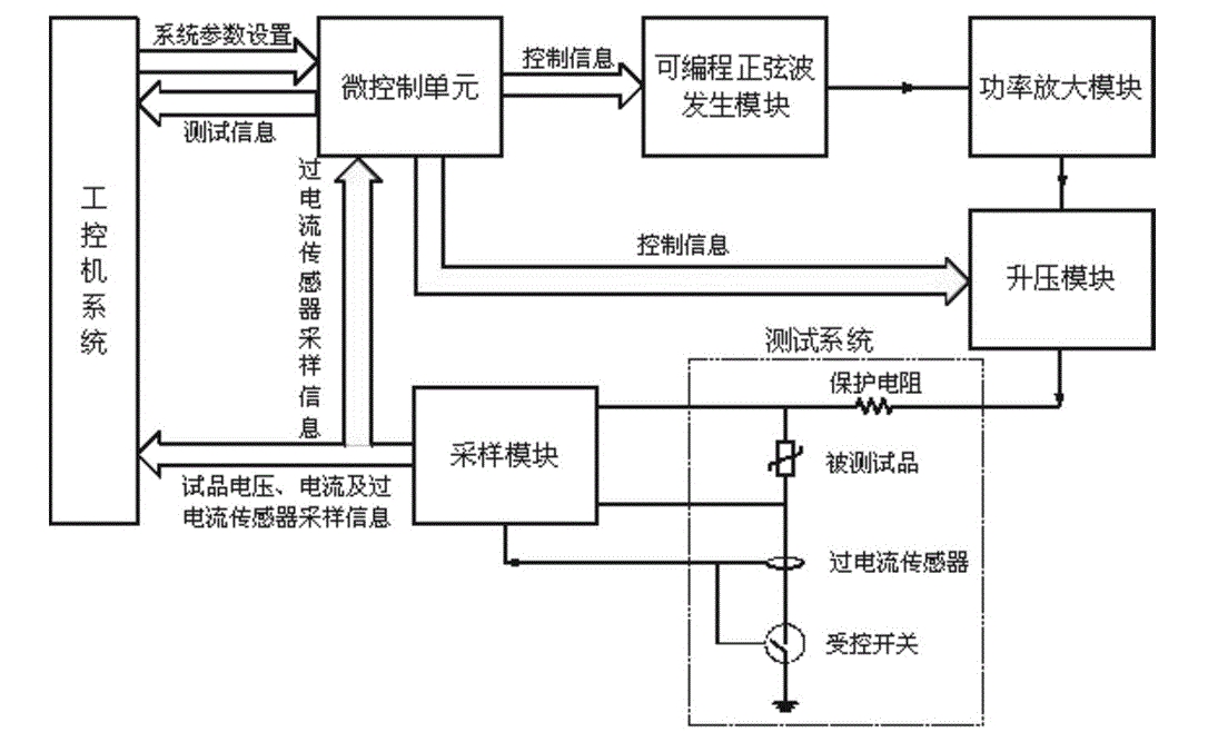 一文學會Hi-POT測試功率放大器高壓耐壓測試注意事項