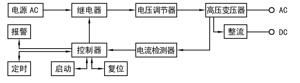 Hi-POT測試功率放大器如何做耐壓測試？