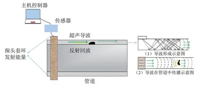 用于超聲導波無損檢測的功率放大器，具體參數是什么？
