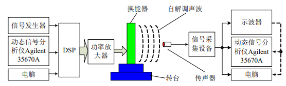 高壓功率放大器在定向發(fā)聲換能器實驗中的應(yīng)用