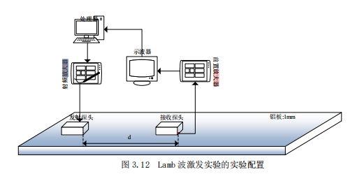 ATA-8035射頻功率放大器在Lamb波的合成孔徑無損探傷研究中的應用