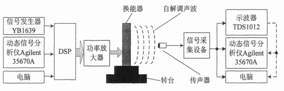 高壓功率放大器在聲頻定向系統(tǒng)理論研究中的應用