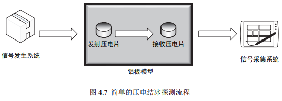 射頻功率放大器在超聲導波結冰探測系統(tǒng)及實驗研究中的應用