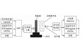 高壓功率放大器在聲頻定向系統(tǒng)自解調信號測試中的應用