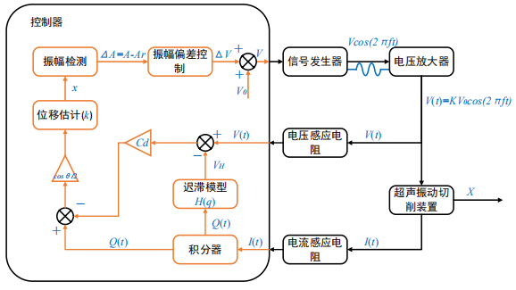 電壓放大器在超聲橢圓振動(dòng)切削裝置穩(wěn)定性控制方法研究中的應(yīng)用