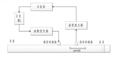 前置放大器在超聲Lamb波探傷研究中的應(yīng)用