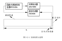 射頻功率放大器在超聲導(dǎo)波技術(shù)的充液管道損傷檢測(cè)研究中的應(yīng)用