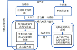 高壓放大器在宏纖維復(fù)合材料研究中的應(yīng)用